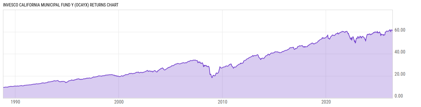 Returns Chart