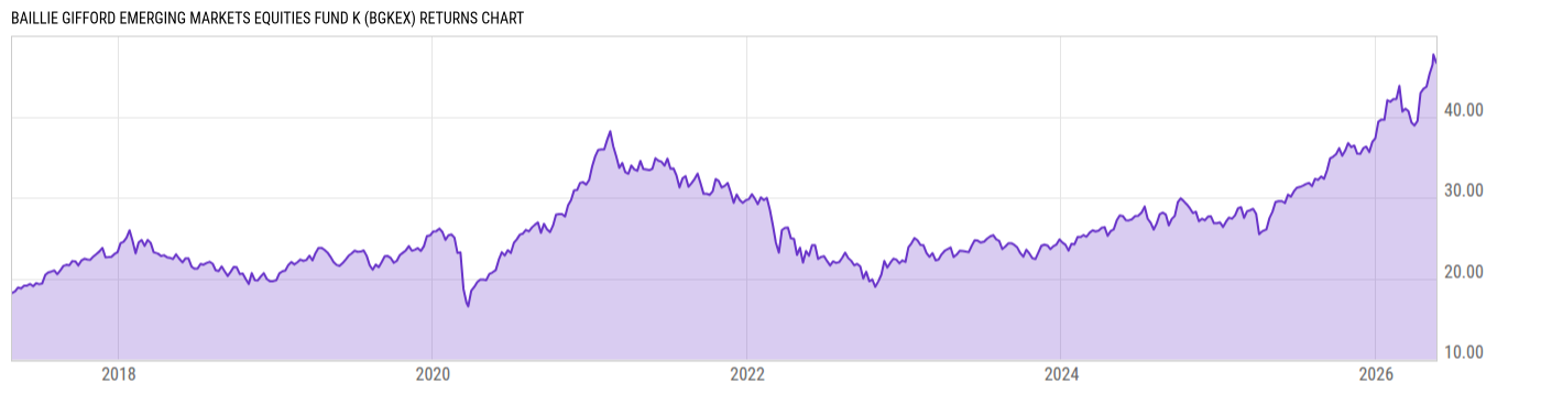 Returns Chart