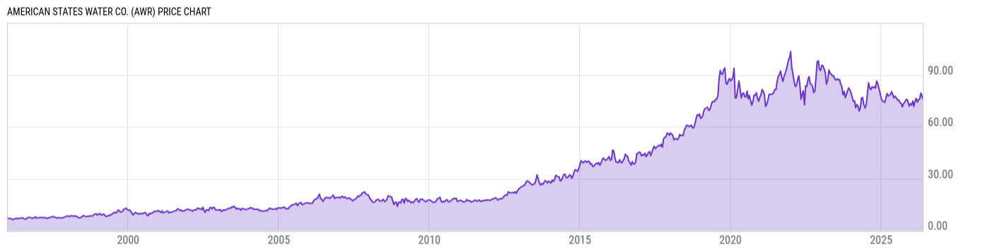 Price Chart
