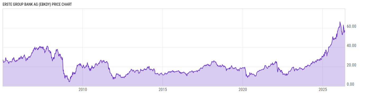 Price Chart