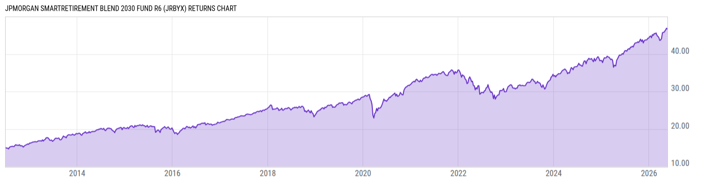 Returns Chart