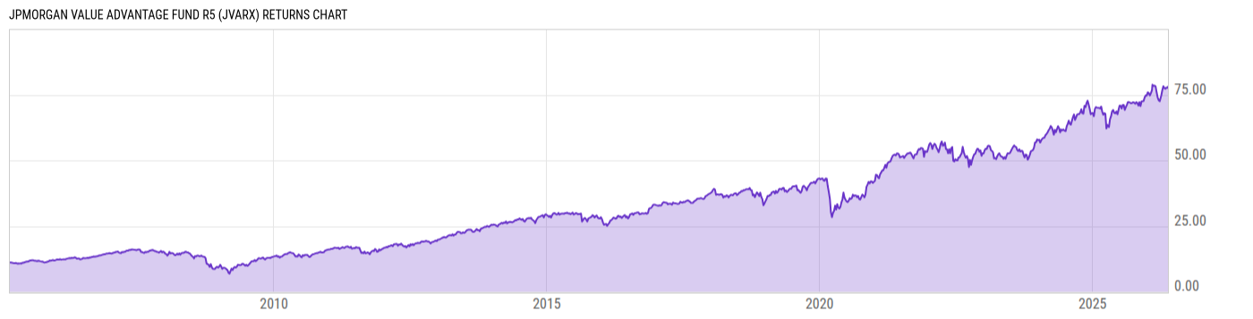 Returns Chart