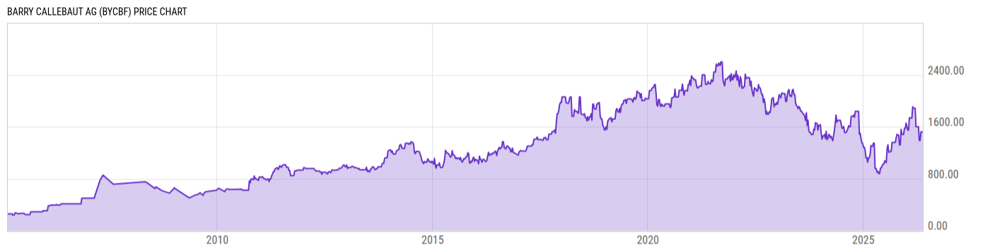 Price Chart