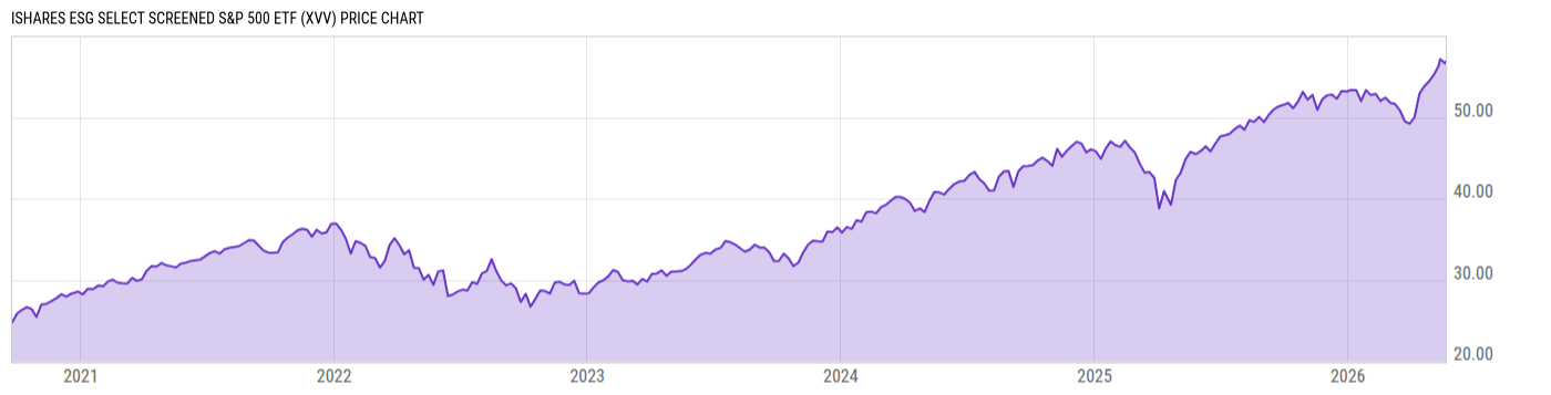 Price Chart
