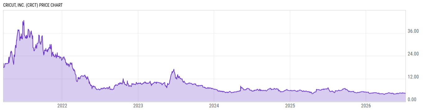 Price Chart
