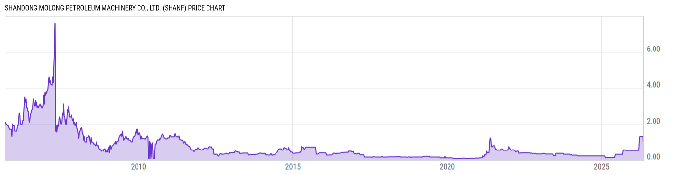 Price Chart