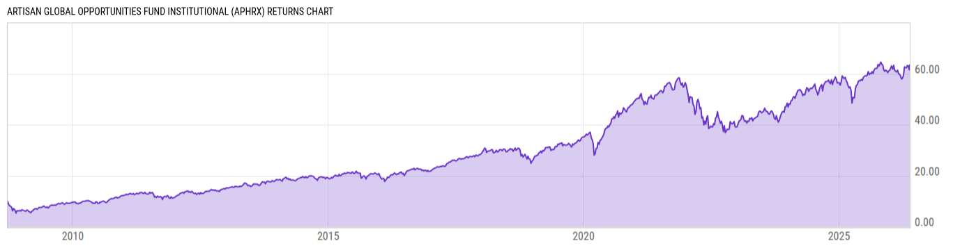 Returns Chart
