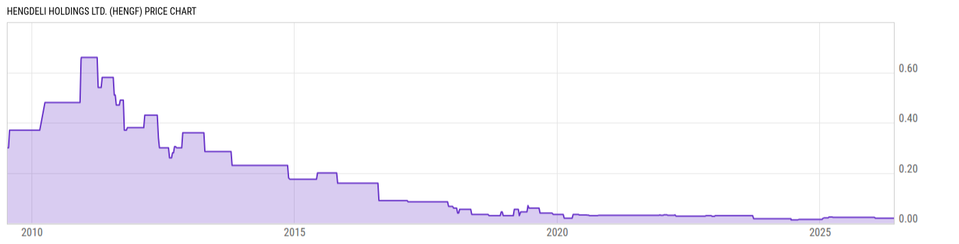 Price Chart