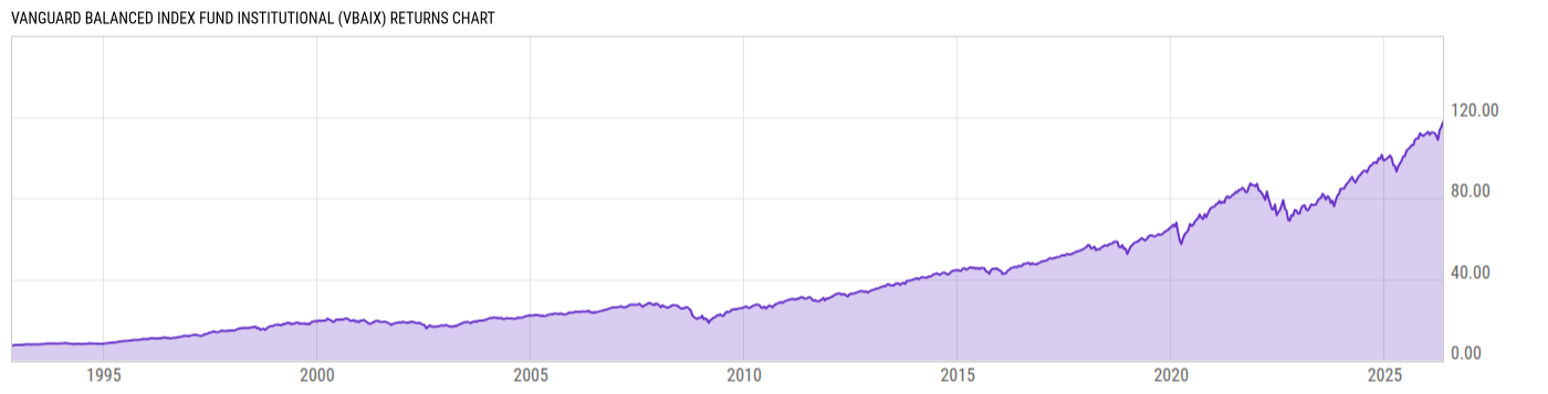 Returns Chart