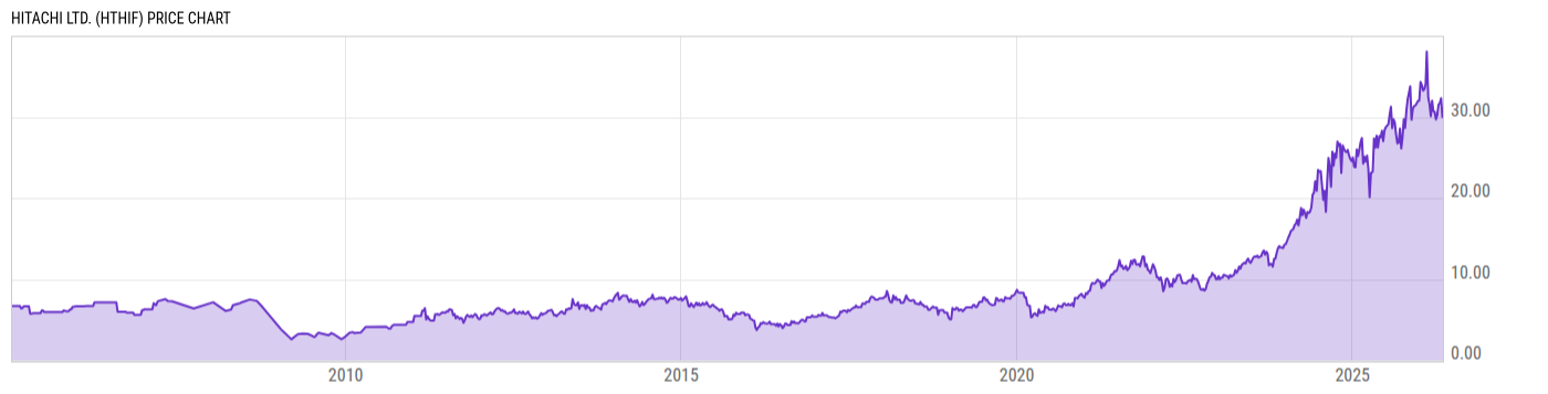 Price Chart