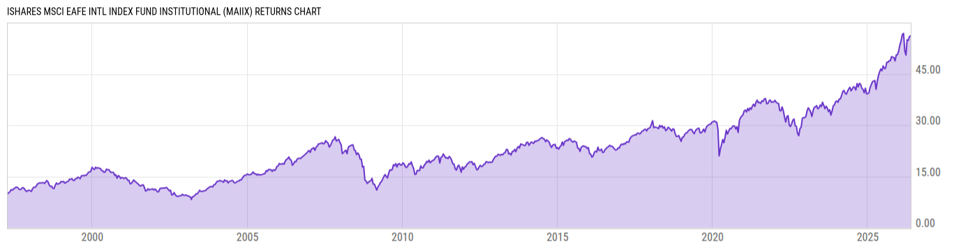 Returns Chart