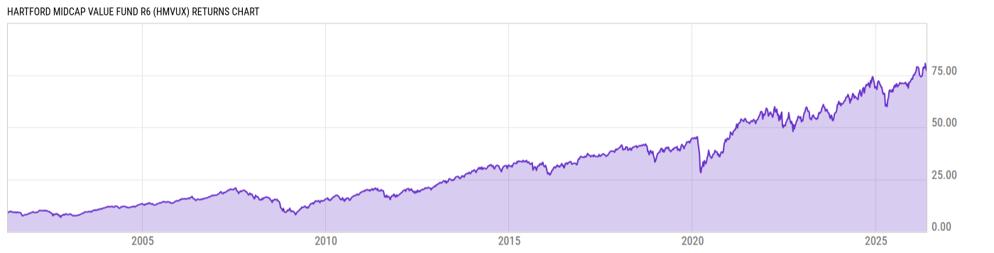 Returns Chart
