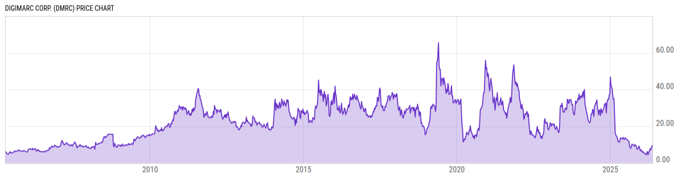 Price Chart