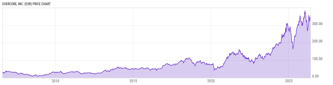 Price Chart