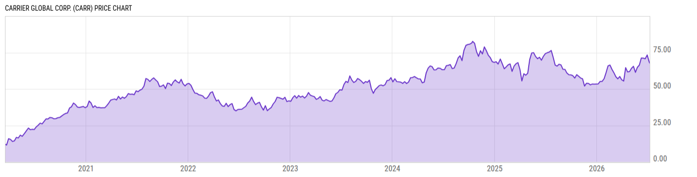 Price Chart