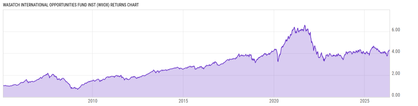 Returns Chart