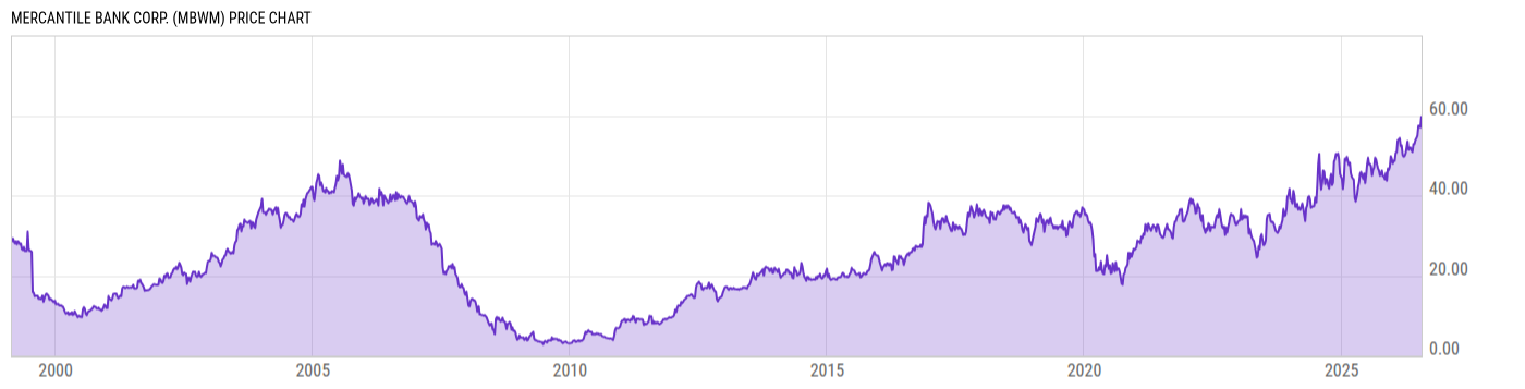 Price Chart