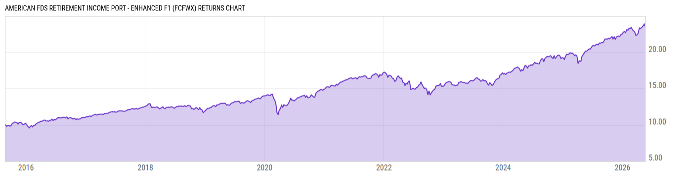 Returns Chart