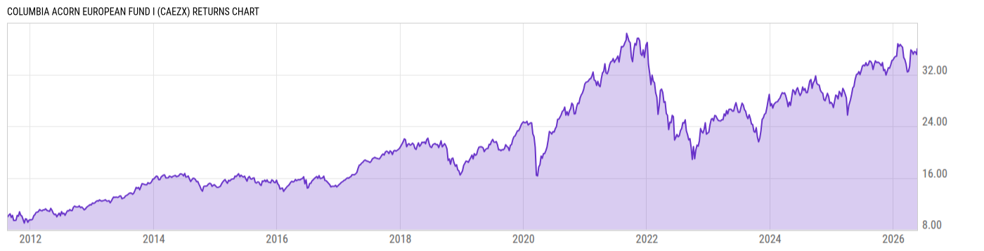 Returns Chart