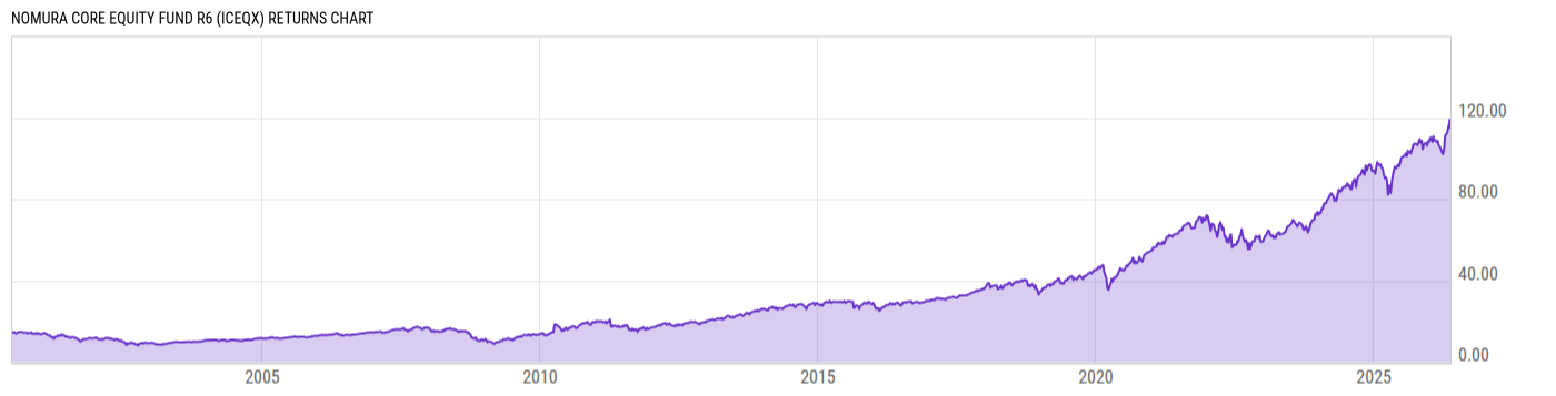 Returns Chart