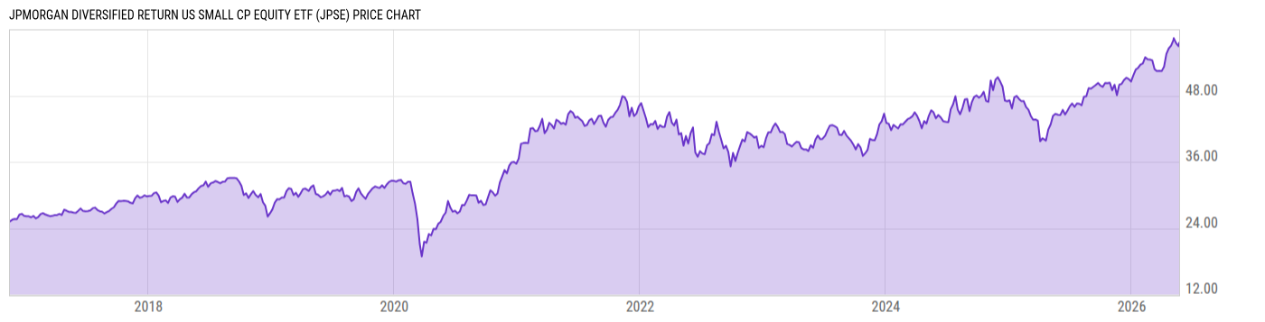 Price Chart