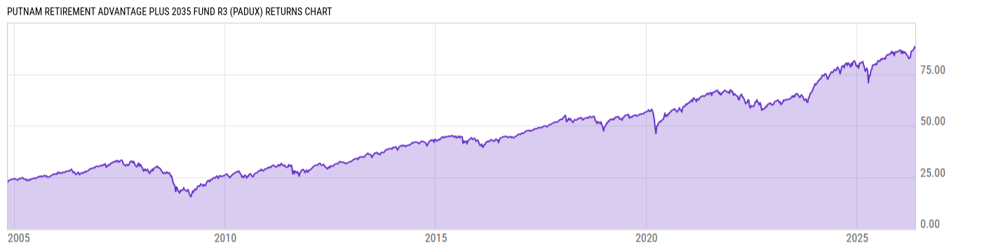 Returns Chart