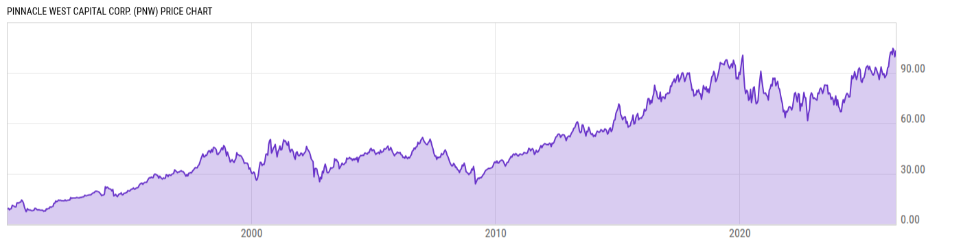 Price Chart