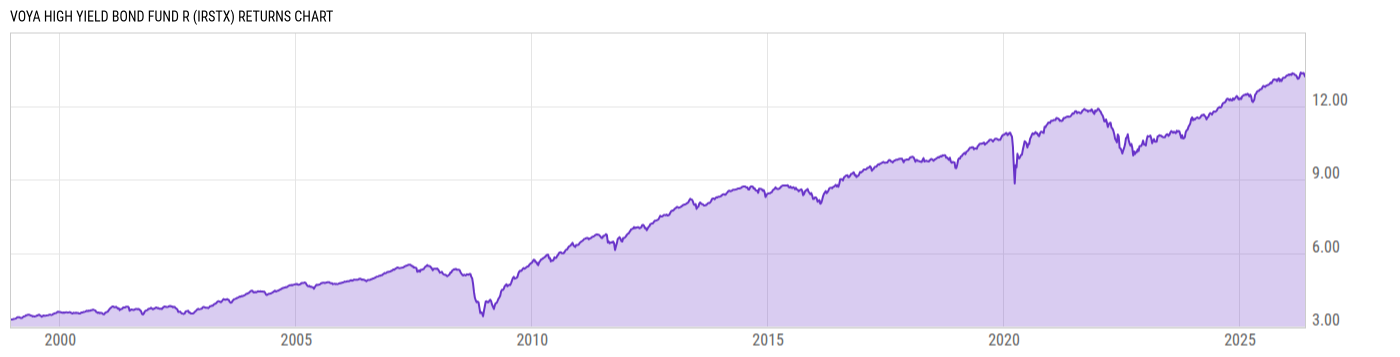 Returns Chart