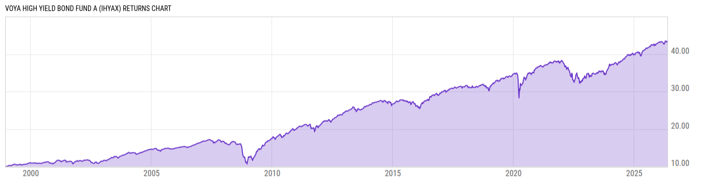 Returns Chart