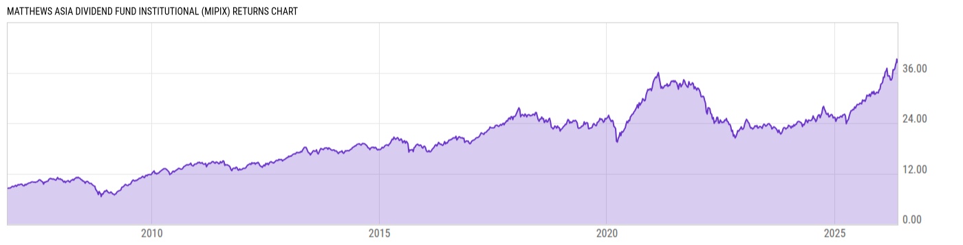 Returns Chart
