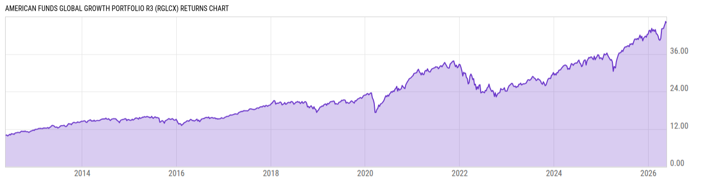 Returns Chart