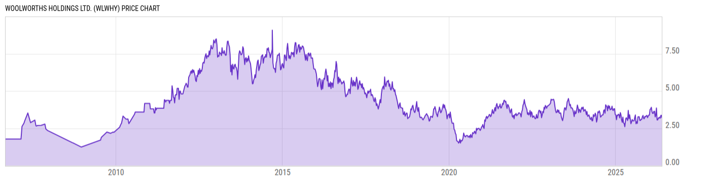 Price Chart