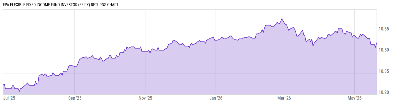 Returns Chart