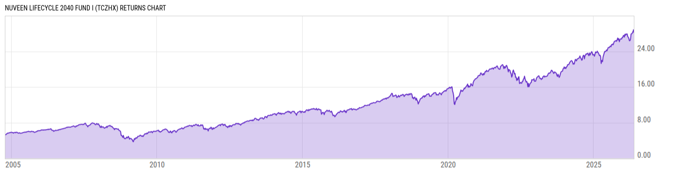 Returns Chart
