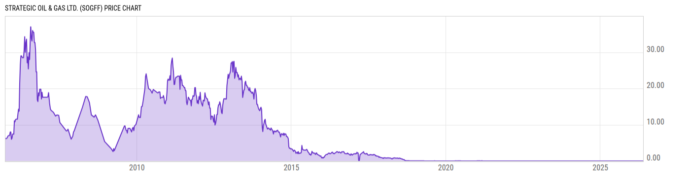 Price Chart