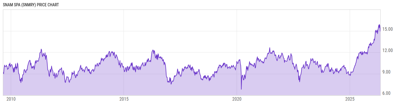 Price Chart