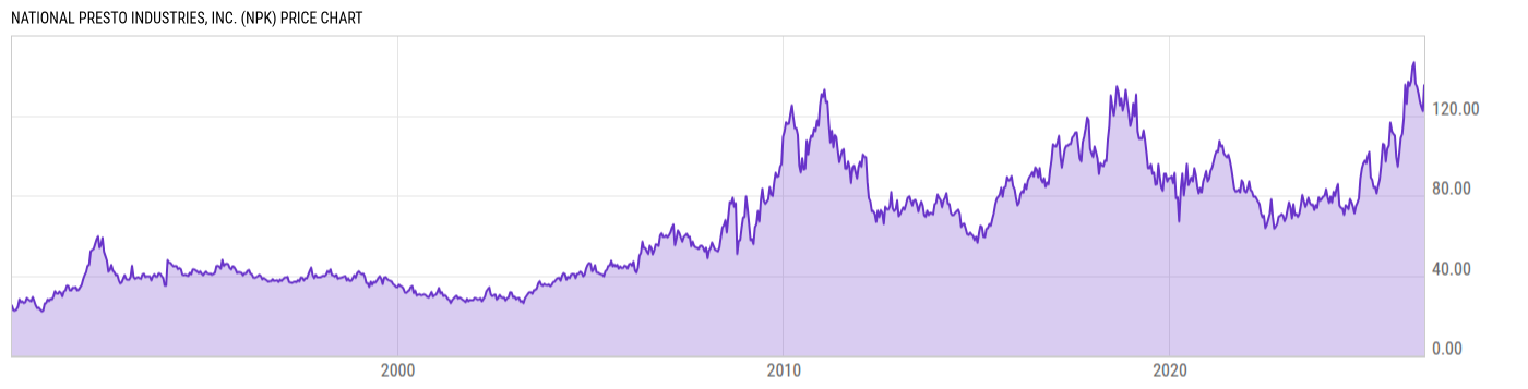 Price Chart