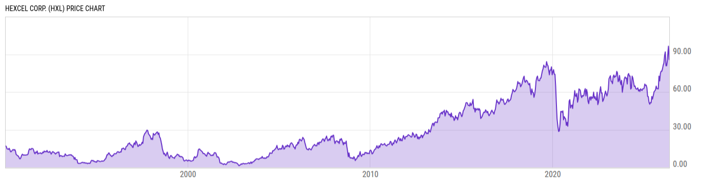 Price Chart