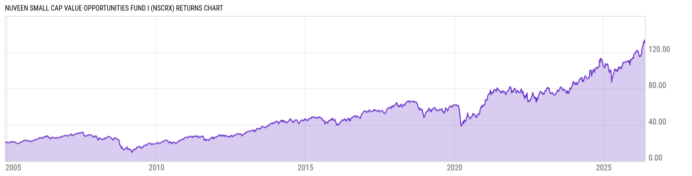 Returns Chart