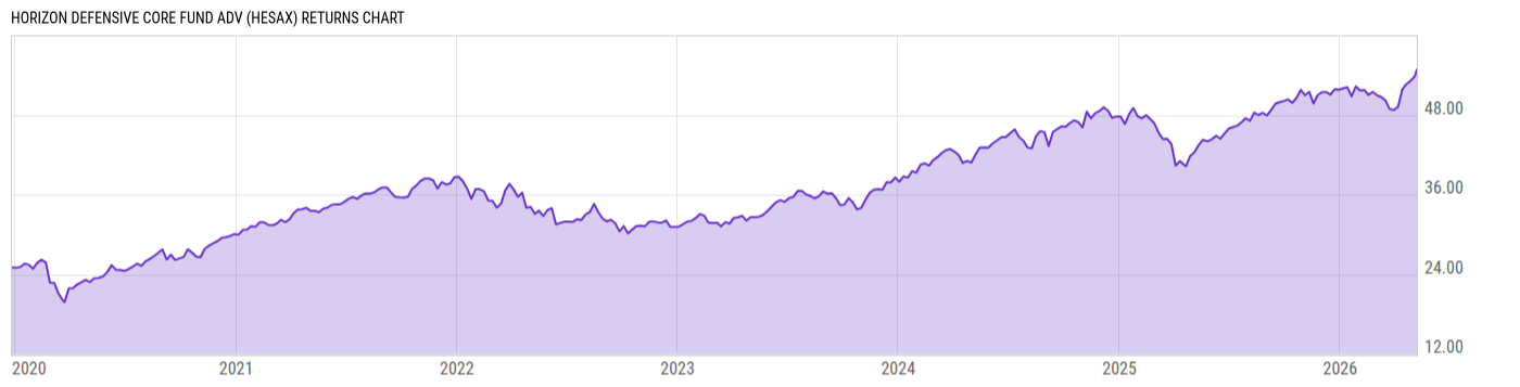 Returns Chart
