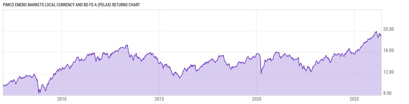 Returns Chart