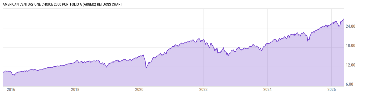 Returns Chart