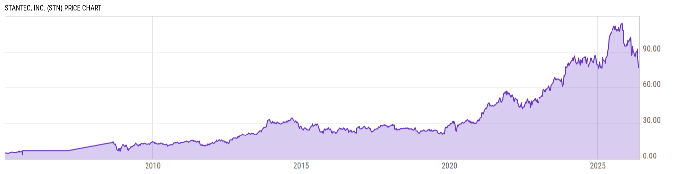 Price Chart