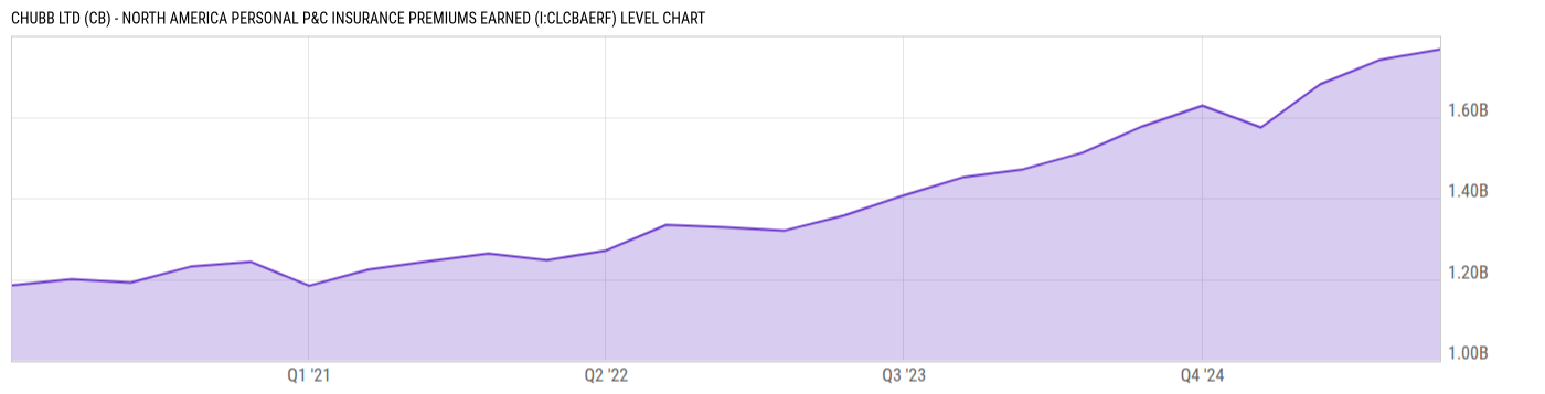 Level Chart