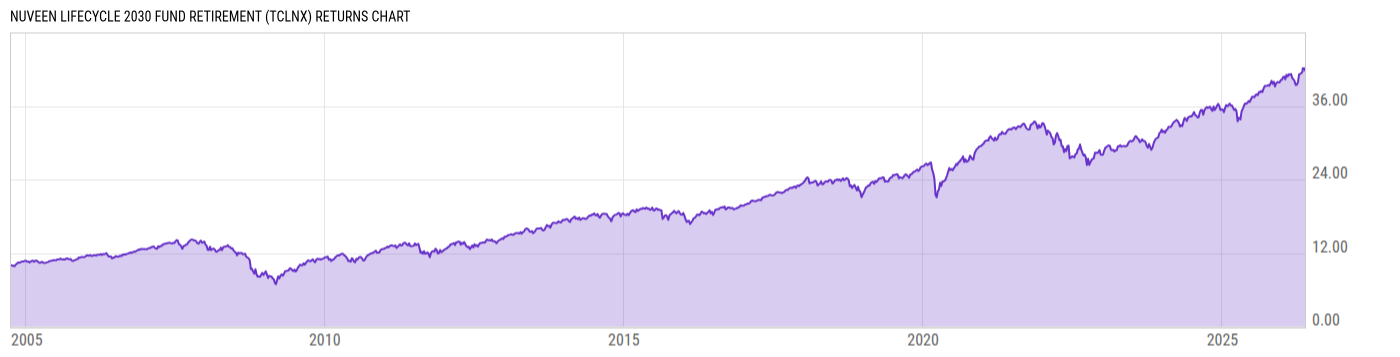 Returns Chart