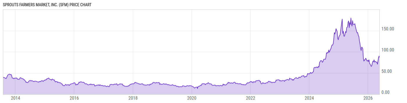 Price Chart