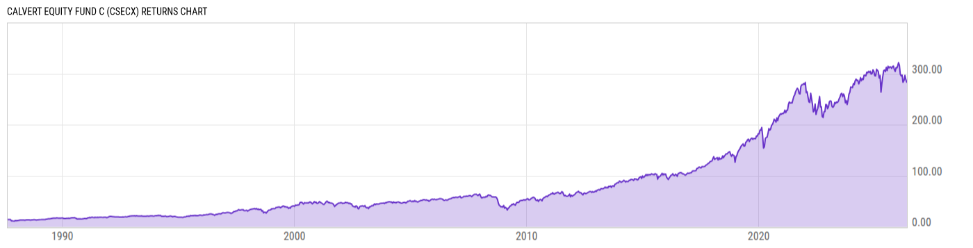 Returns Chart