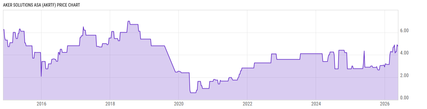 Price Chart