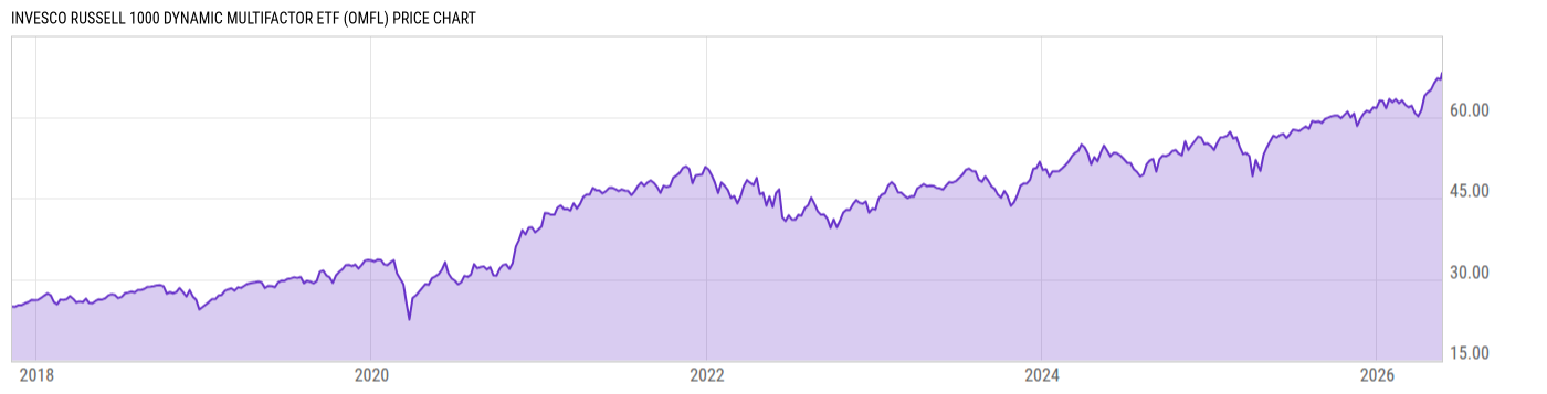 Price Chart