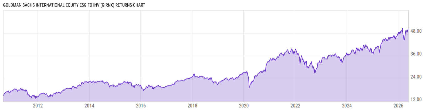 Returns Chart